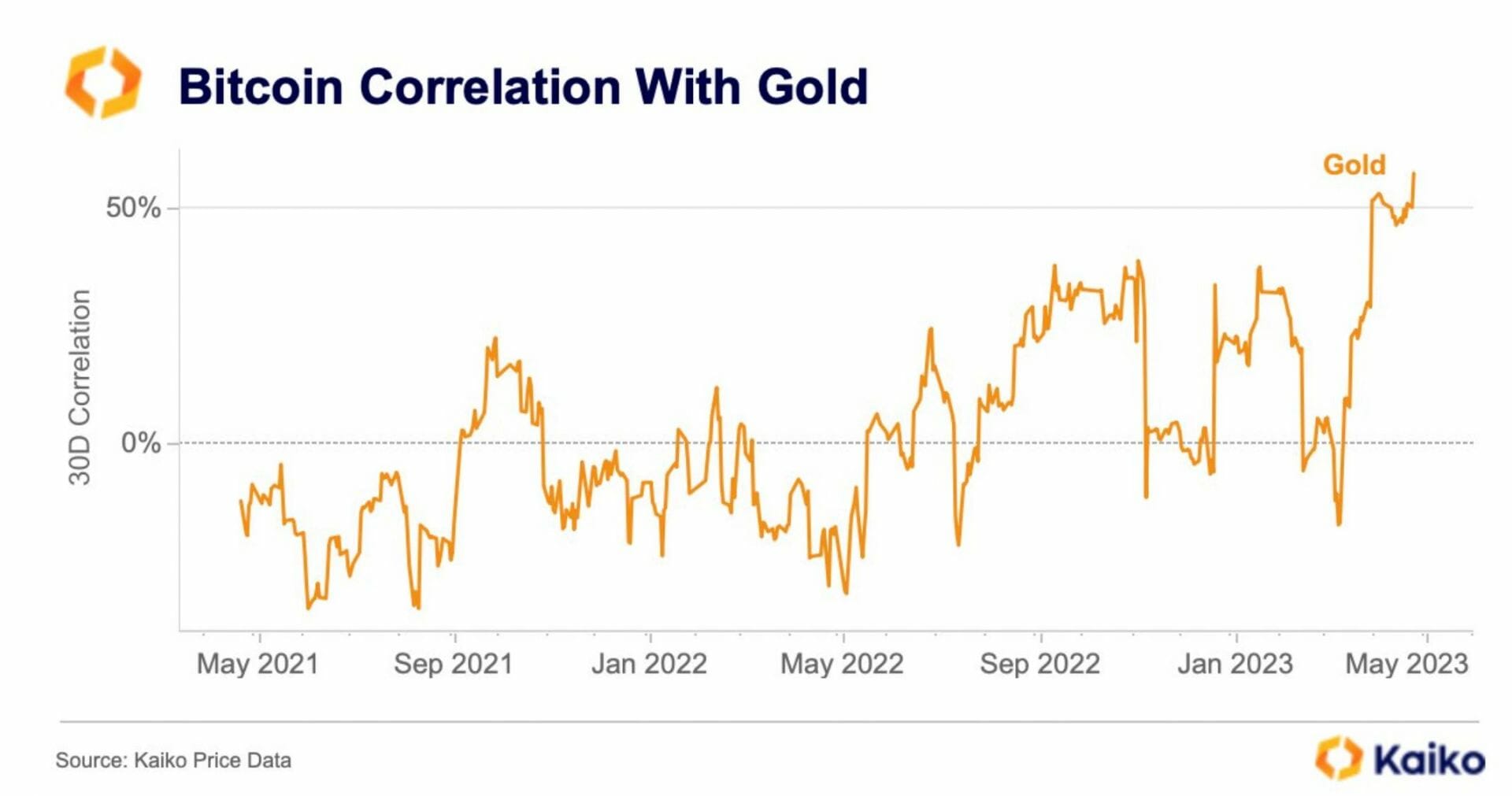 La corrélation entre le Bitcoin et l'or augmente depuis la crise bancaire. 