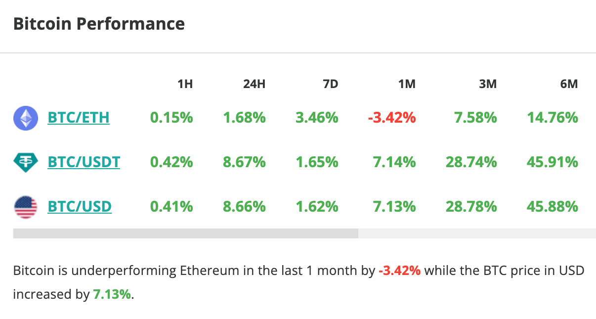 Le cours du Bitcoin grimpe de près de 9 % en 24 heures. 