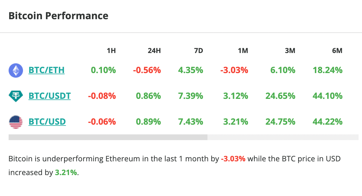 Le cours du Bitcoin est peu volatile, il évolue autour de 29 300 $.