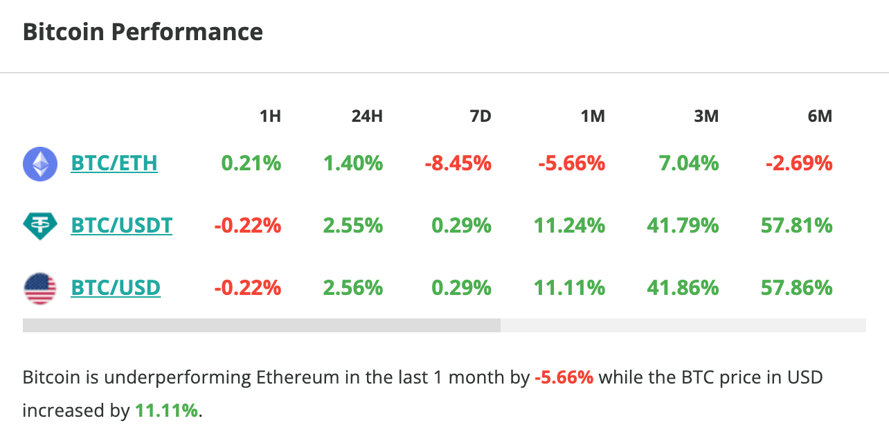 Le cours du Bitcoin grimpe de 2,55 % en 24 heures. 