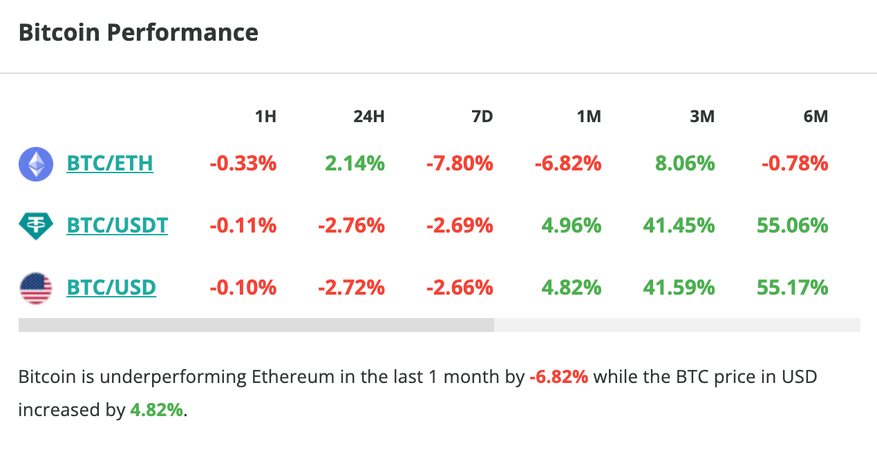 Le cours du Bitcoin trébuche et chute de 2,8 %. 