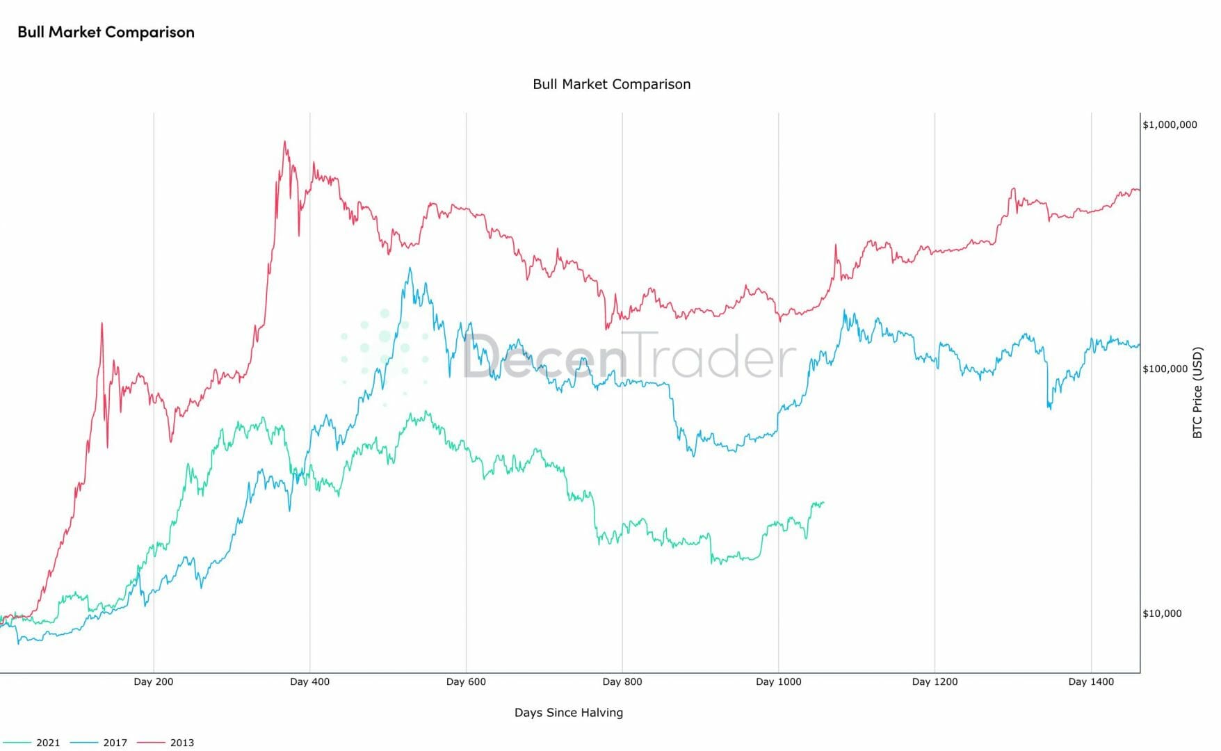 D'après le graphique, le cours du Bitcoin pourrait continuer de grimper.