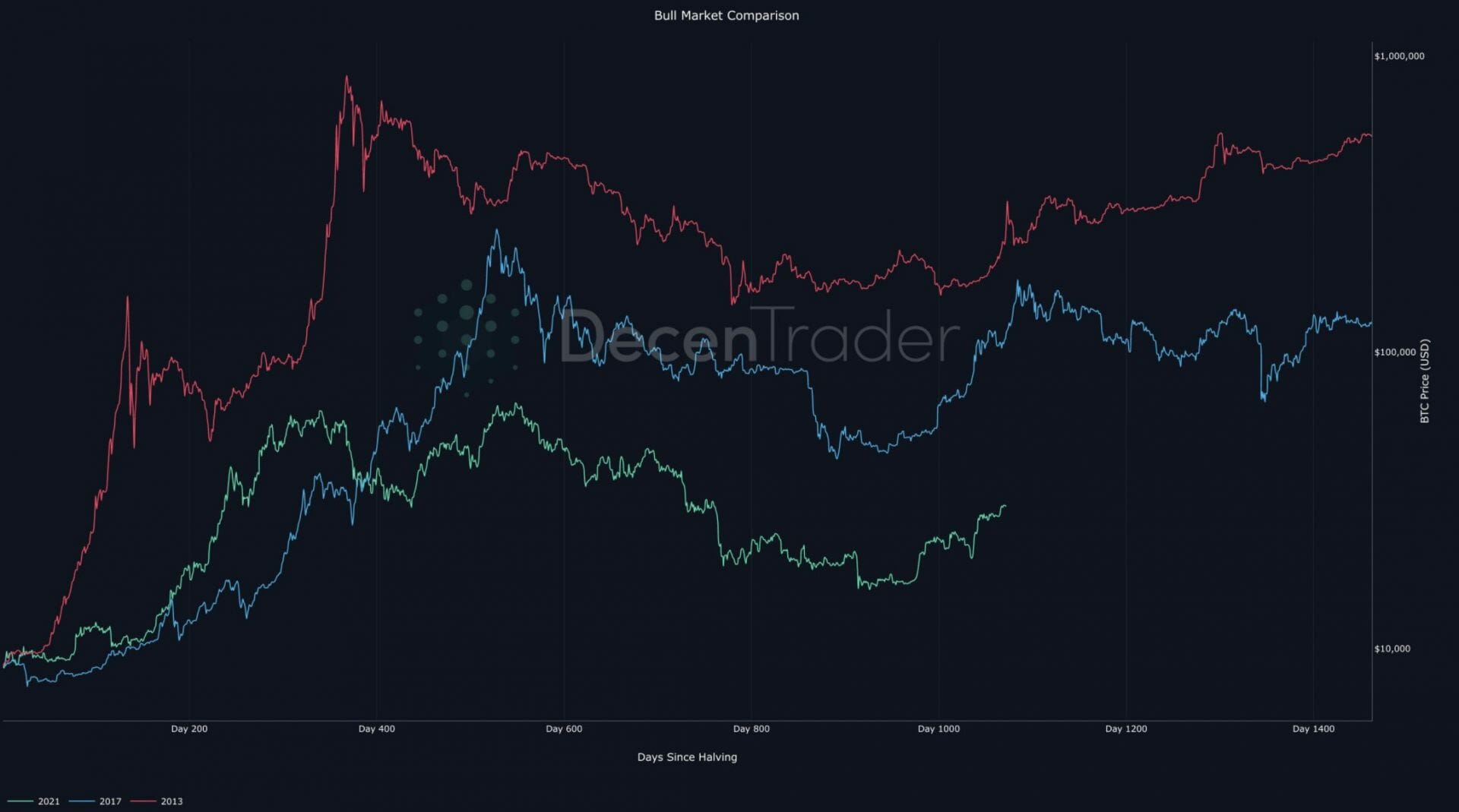 La comparaison avec les autres cycles suggèrent une pause pour le cours du Bitcoin.