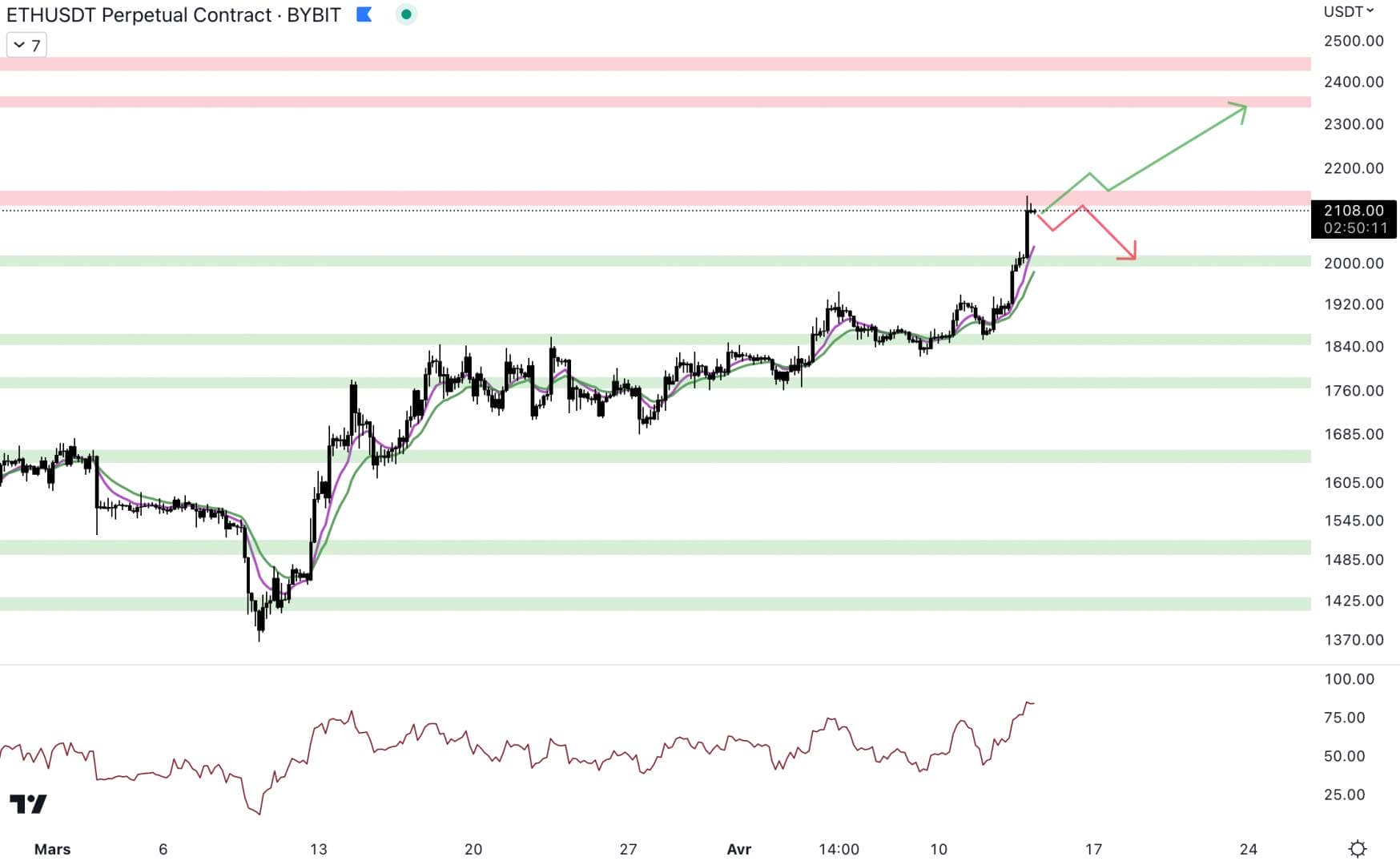 Ethereum moves at the resistance level at $2,130 - April 14, 2023