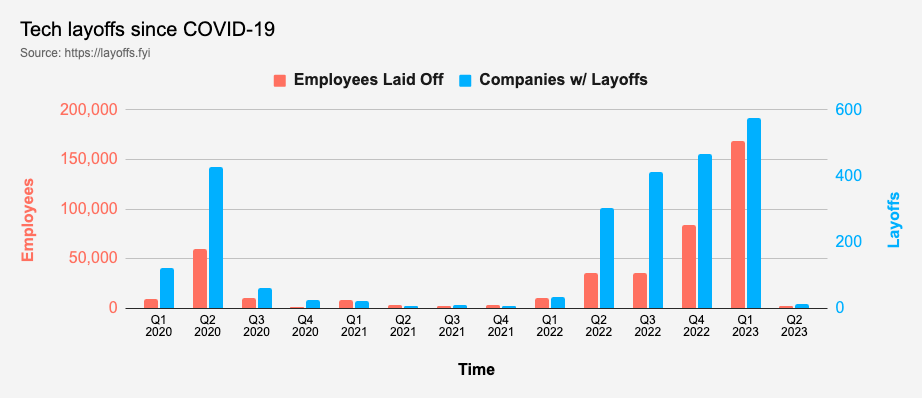 Les entreprises de la Tech ont déjà licencié plus de 168 500 postes en 2023