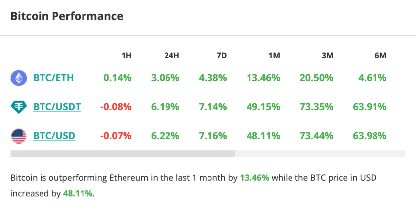 Le Bitcoin grimpe de 6 % en 24 heures.