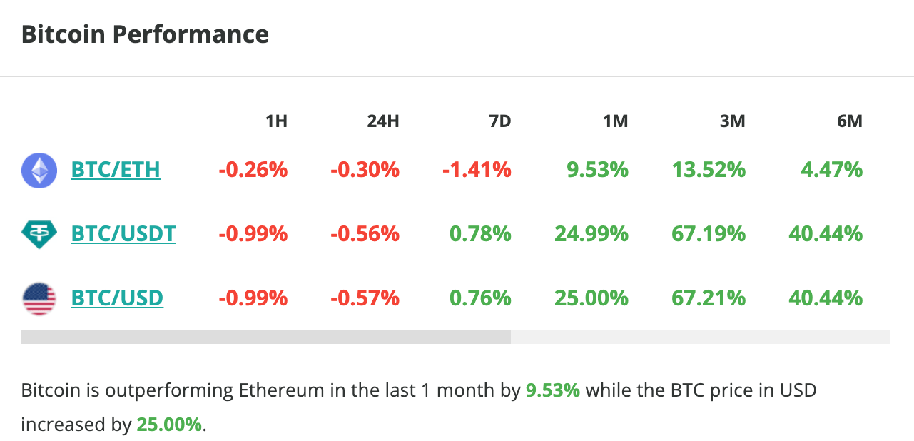 Légère baisse sur le cours du Bitcoin en 24 heures.