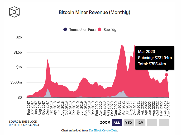 Le mining de BTC rapporte gros en mars 2023.