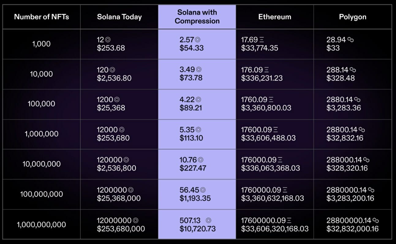 Minter un NFT sur Solana ne coûtera bientôt plus rien en comparaison des autres blockchains.