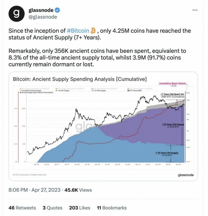 Les Bitcoins c'est comme le bon vin. Dans un tweet, Glassnode révèle avec ses analyses que 4,25 millions de BTC sont des bitcoins antiques.