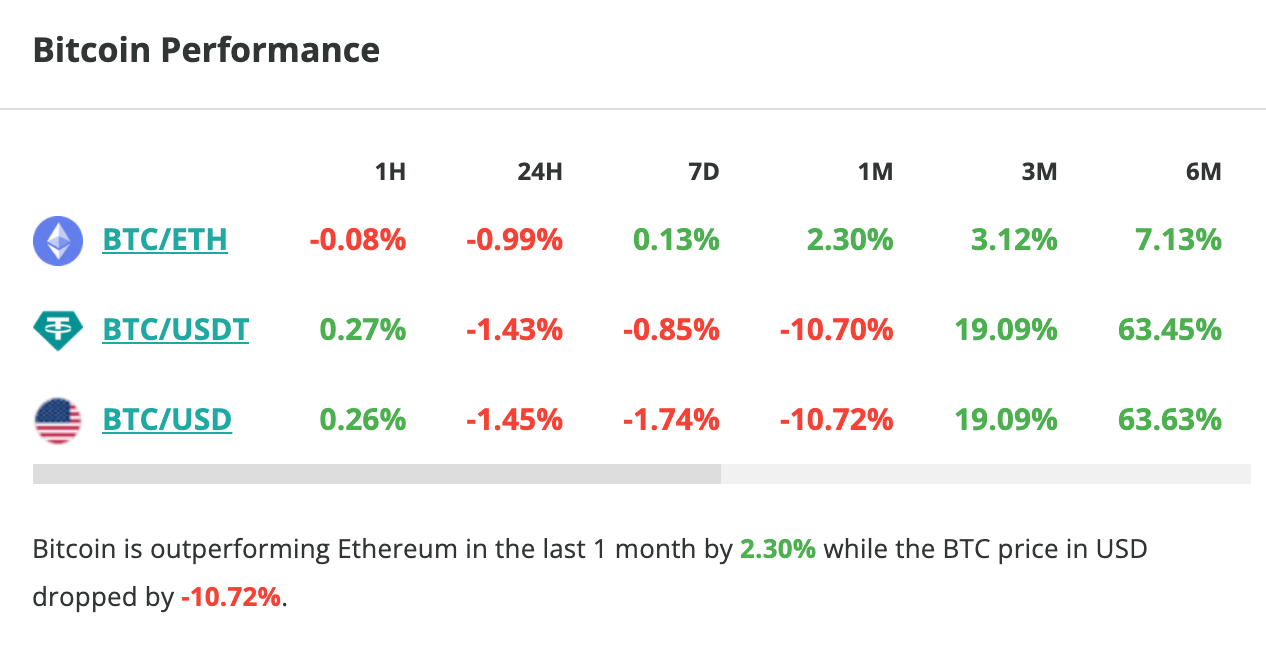 Le cours du Bitcoin chute de 1,4 % en 24 heures - 16 mai 2023.