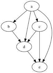 DAG - Graphe orienté acyclique