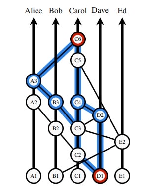 Hashgraph DAG
