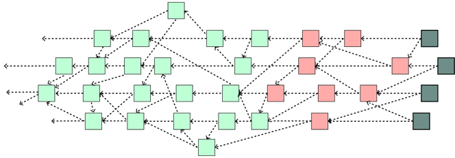 IOTA - DAG Tangle