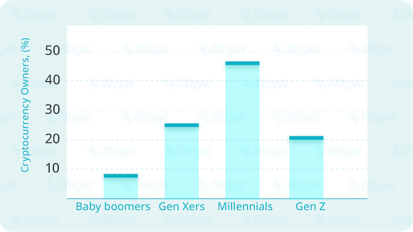Les millennials aiment les cryptos. C'est la génération dans laquelle il y a le plus d'investisseurs 