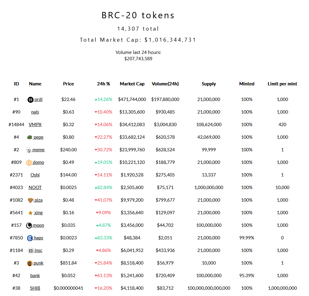 Beaucoup de memecoins parmi le Top des BRC20 de Bitcoin.