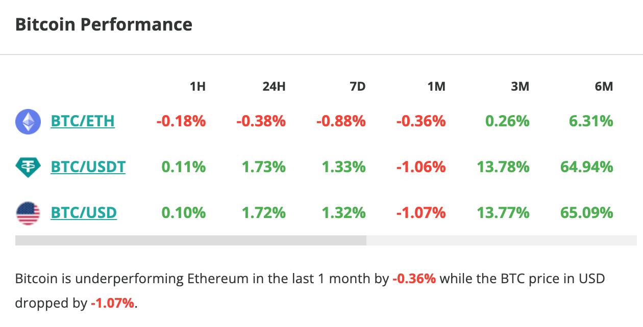 Le cours du Bitcoin grimpe de 1,7 % en 24 heures - 23 mai 2023. 