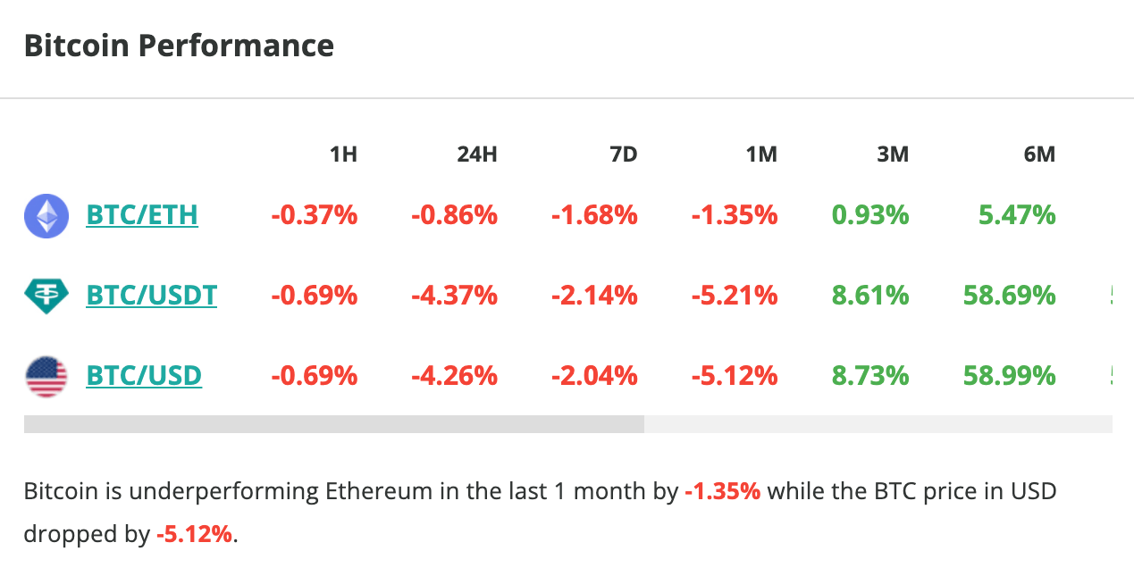 Le cours du Bitcoin affiche un peu de volatilité, le cours chute de plus de 4 % en 24 heures - 24 mai 2023. 