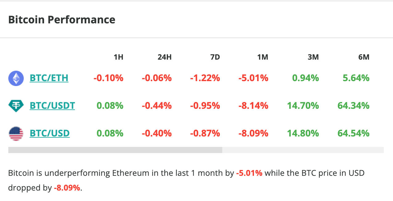 Le cours du Bitcoin chute légèrement en 24 heures - 27 mai 2023. 