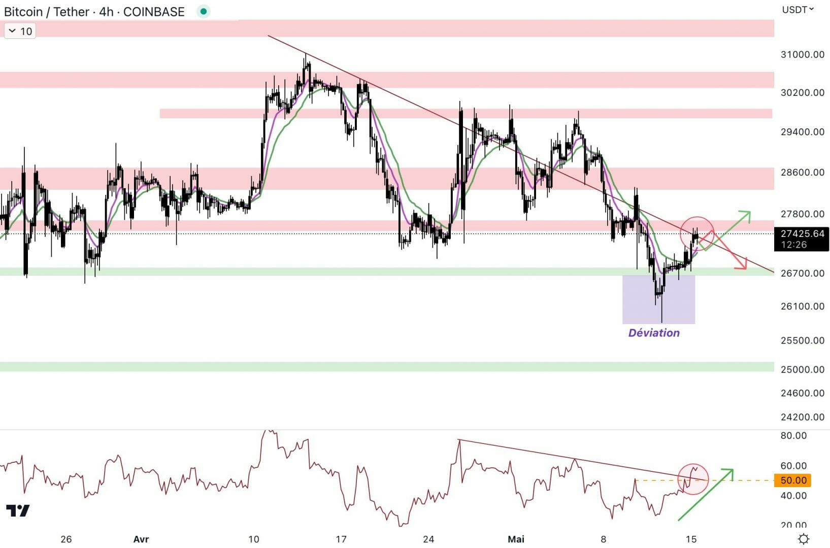 Le cours du Bitcoin pourrait bloquer autour de la résistance à 27 500 $ - 15 mai 2023.