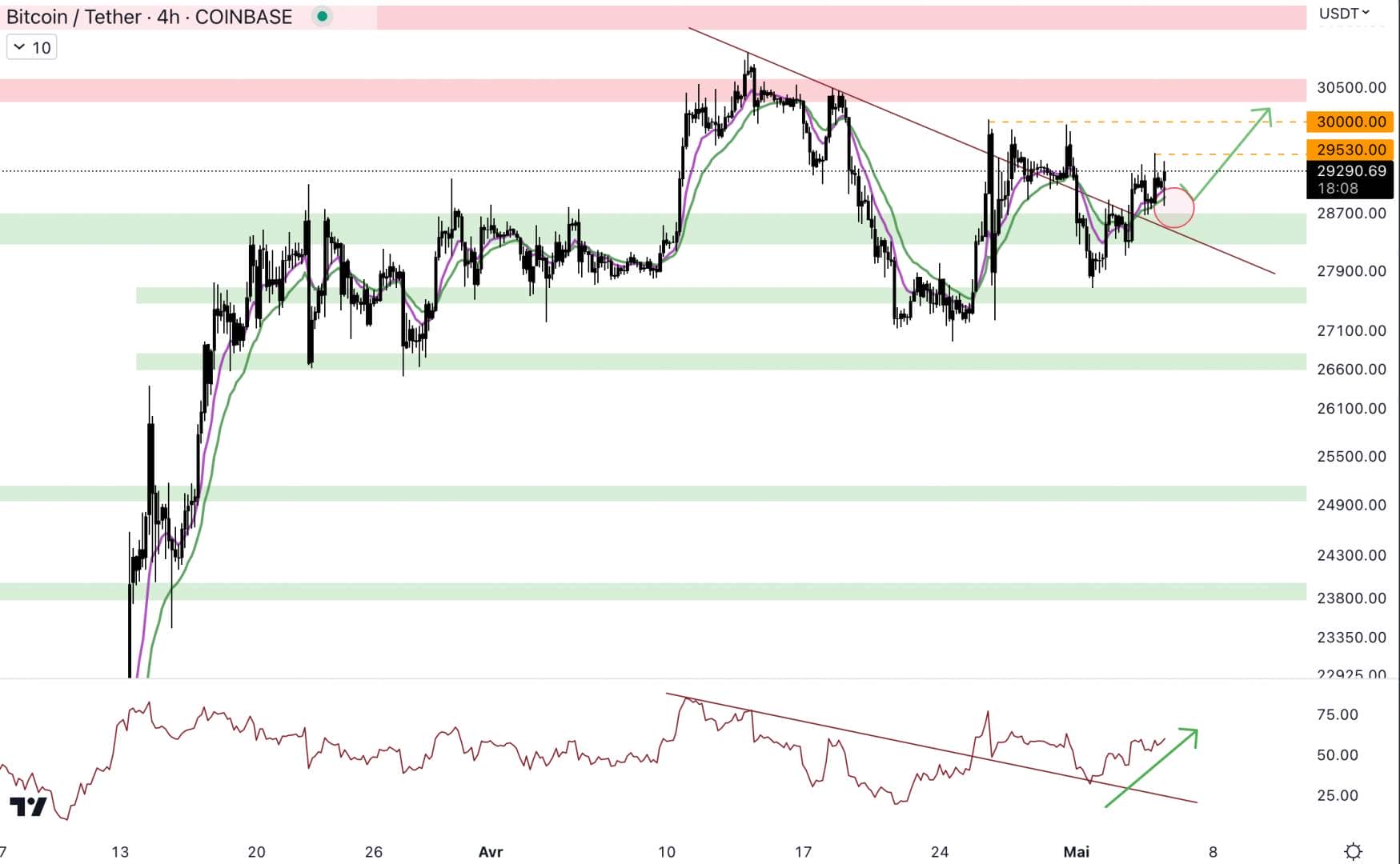 Bitcoin price is bouncing back at the institutional bullish bias. 