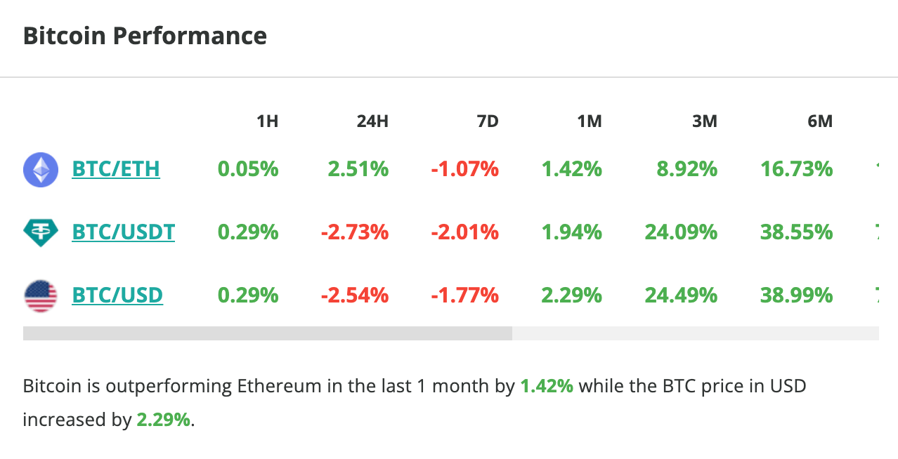 Le cours du Bitcoin chute de 2,7 % en 24 heures.