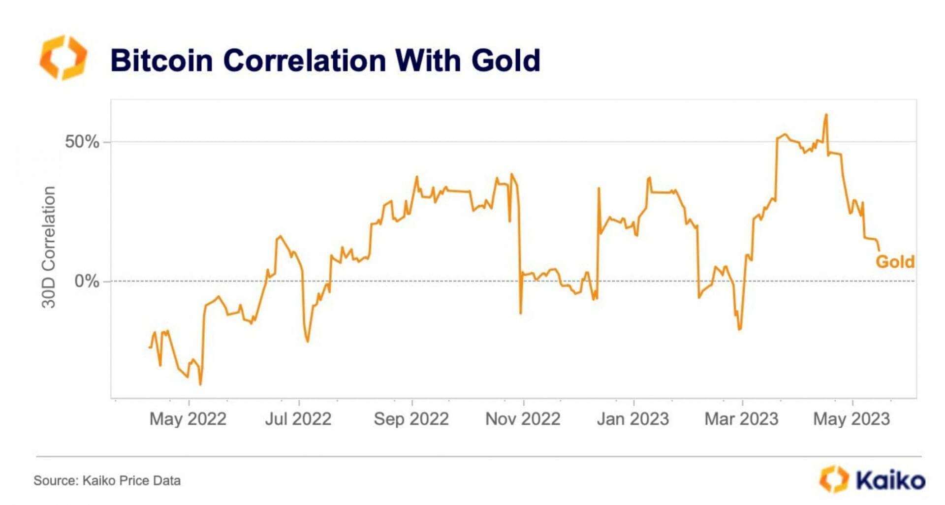The correlation between Bitcoin and gold has been falling for a few weeks - May 31, 2023. 
