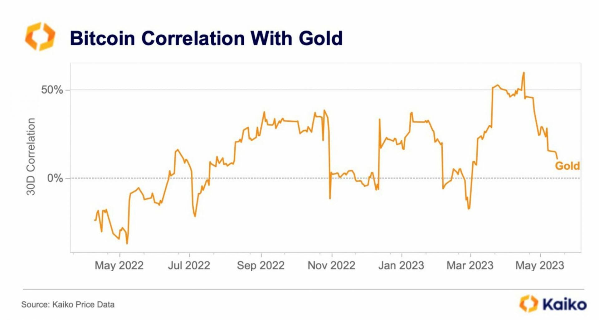 La corrélation entre le Bitcoin et l'or chute depuis quelques semaines - 31 mai 2023. 