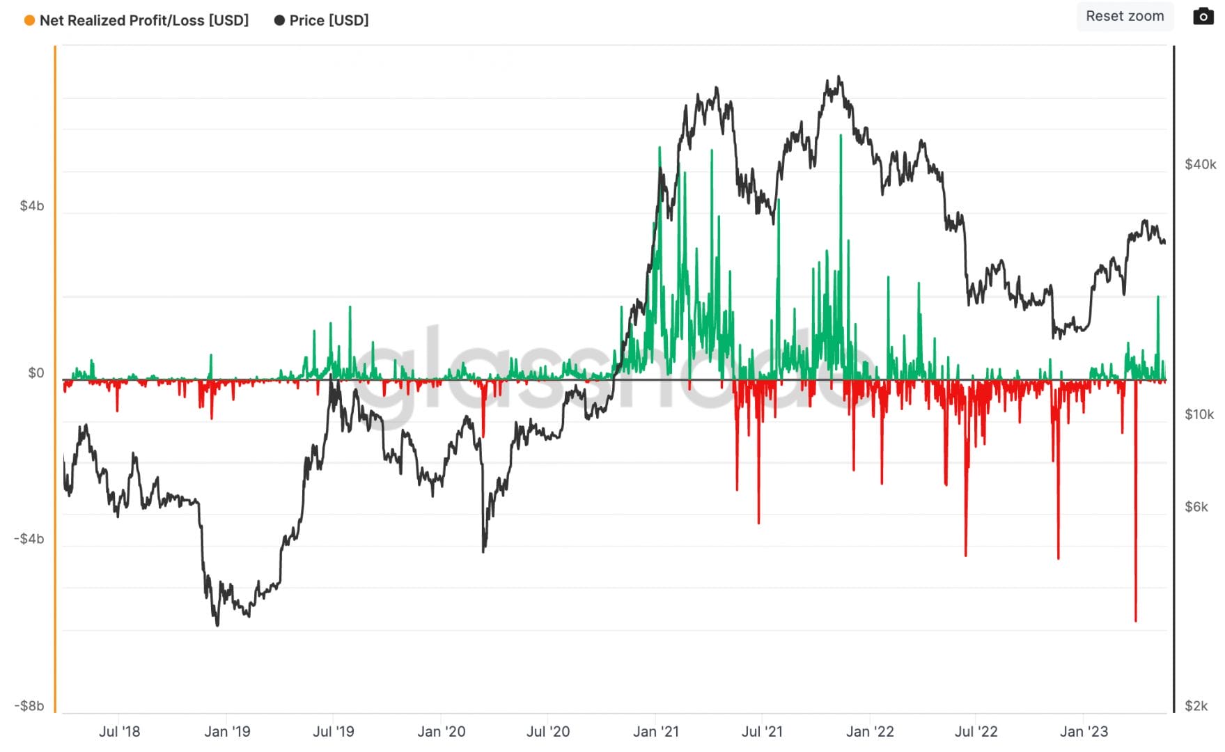 Cette métrique montre les profits et les pertes réalisées sur le Bitcoin. 
