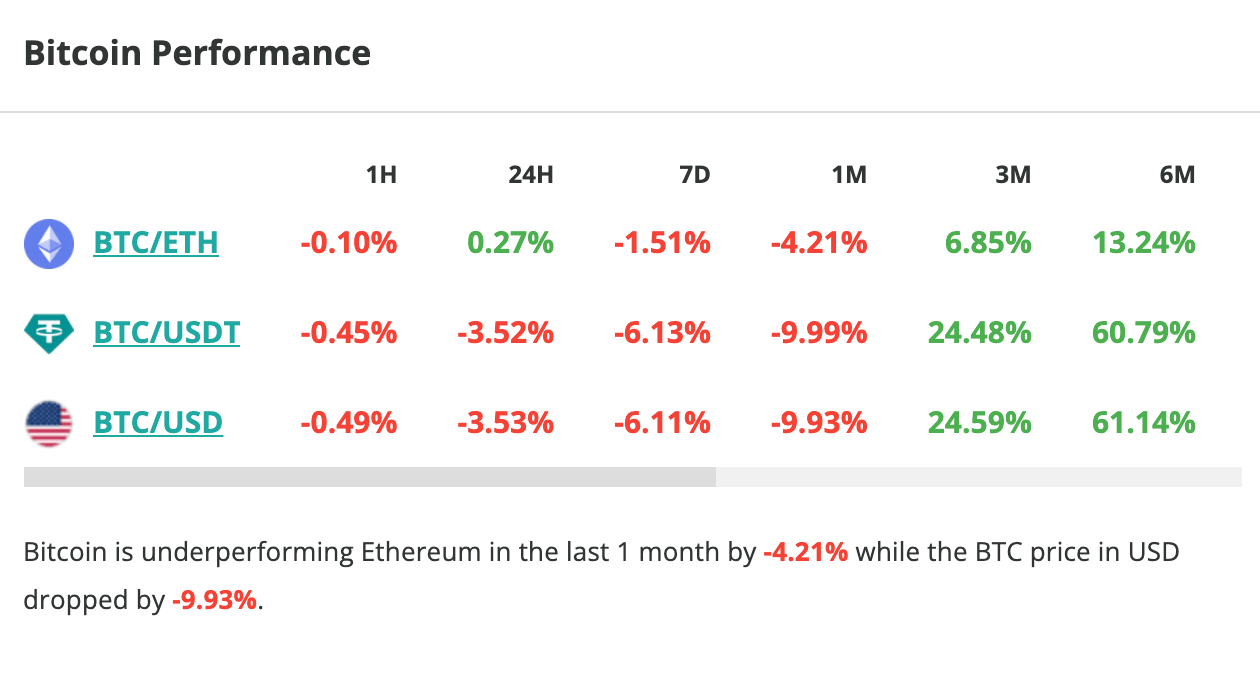 Le cours du Bitcoin chute de 3,5 % en 24 heures - 11 mai 2023.