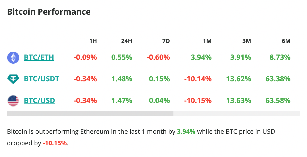Le cours du bitcoin grimpe de 1,5 % en 24 heures - 18 mai 2023. 