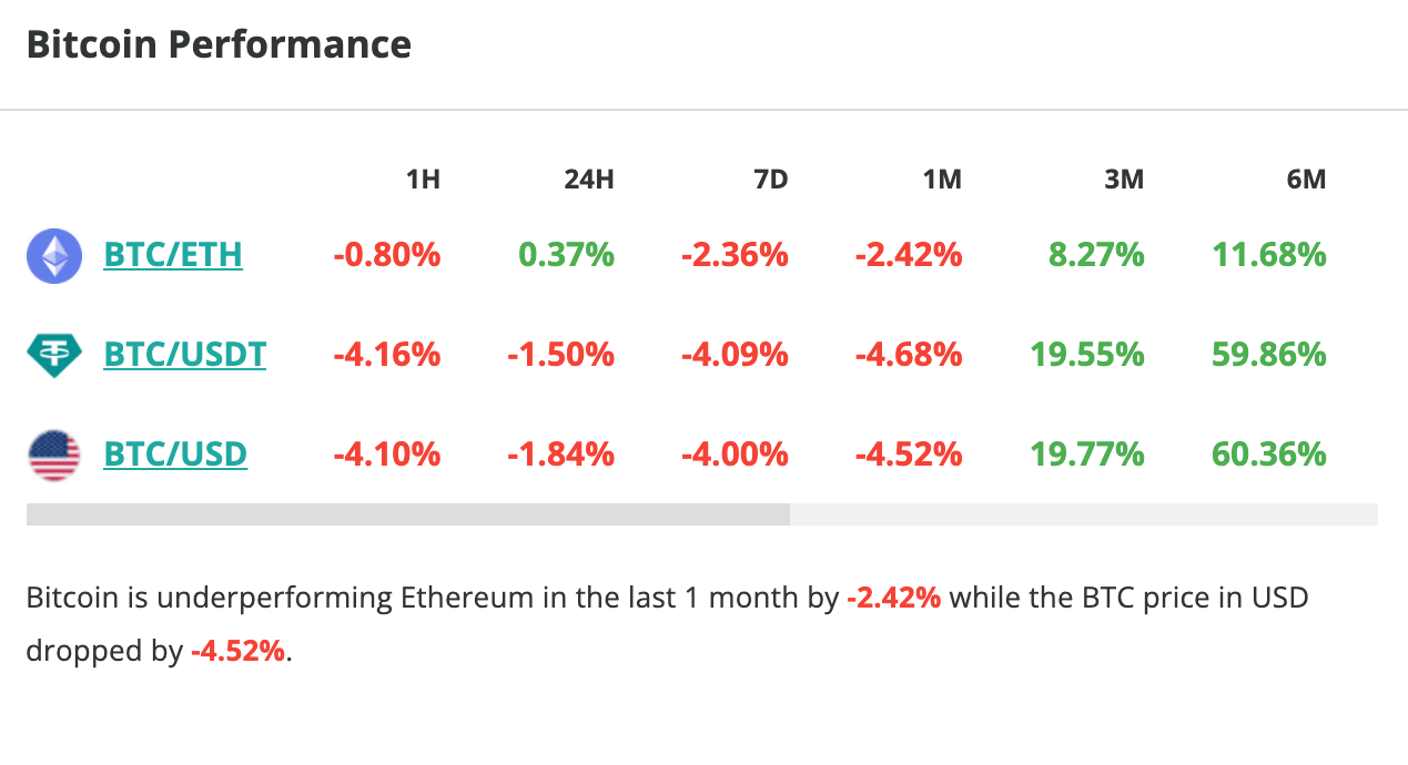 Le cours du Bitcoin grimpe de 3 % en 24 h - 10 mai 2023