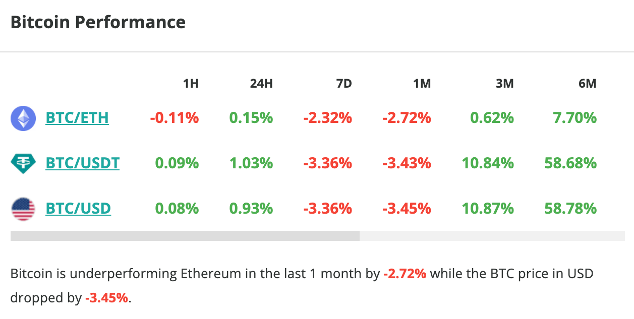 Le cours du Bitcoin grimpe d'1 % en 24 heures - 25 mai 2023. 