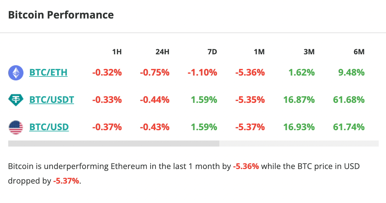 Le cours du Bitcoin chute légèrement en 24 heures - 30 mai 2023