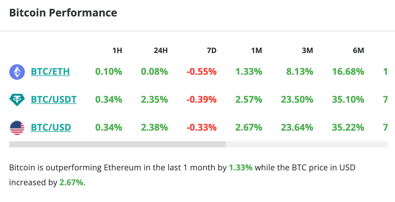 Le cours du Bitcoin grimpe de 2,35 % en 24 heures.