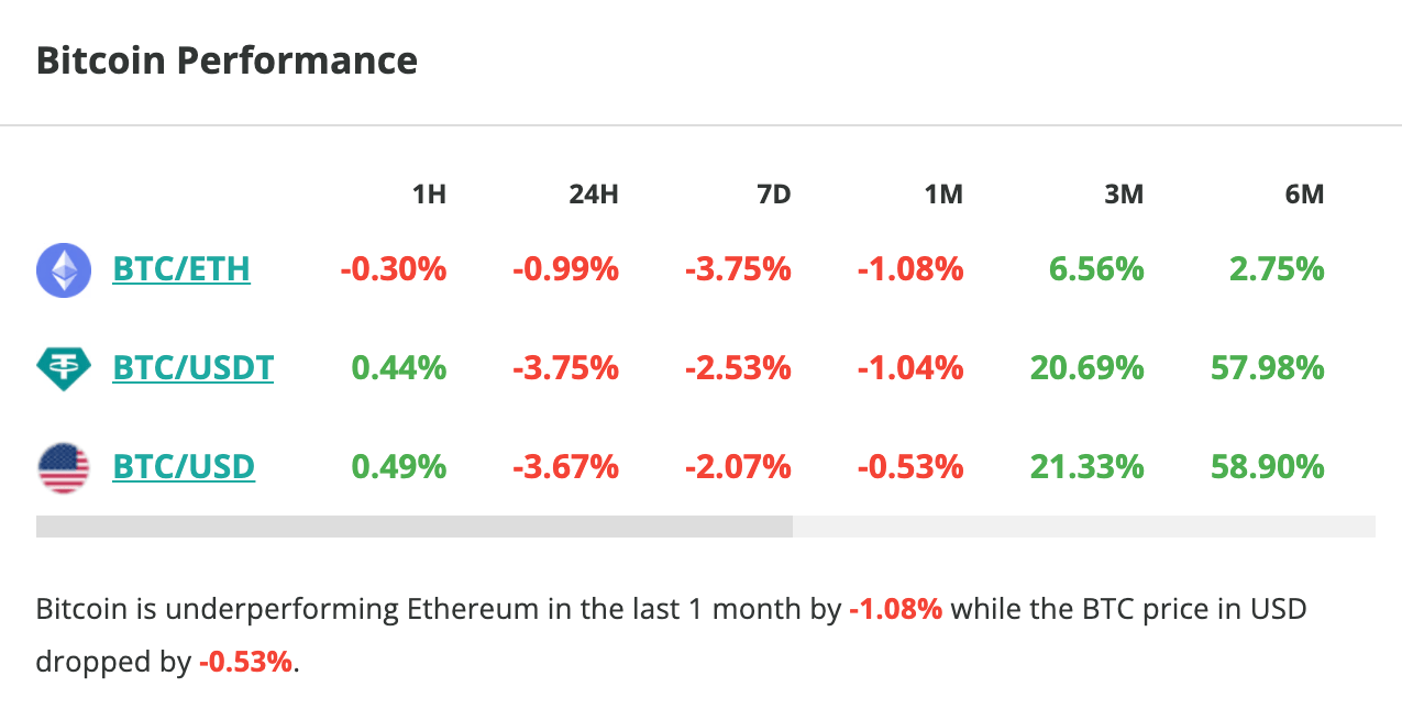 Le cours du bitcoin chute de 3,8 % en 24 heures.