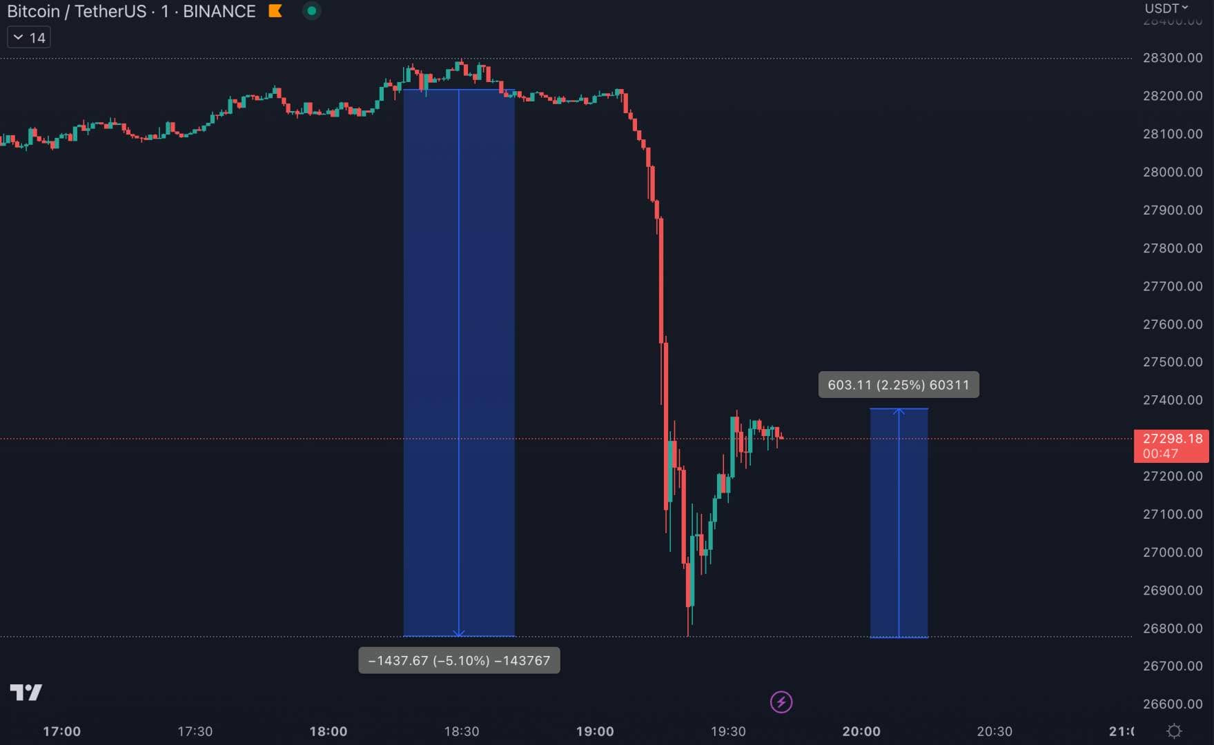 Bitcoin Price Drops 5% in One Hour - May 10, 2023