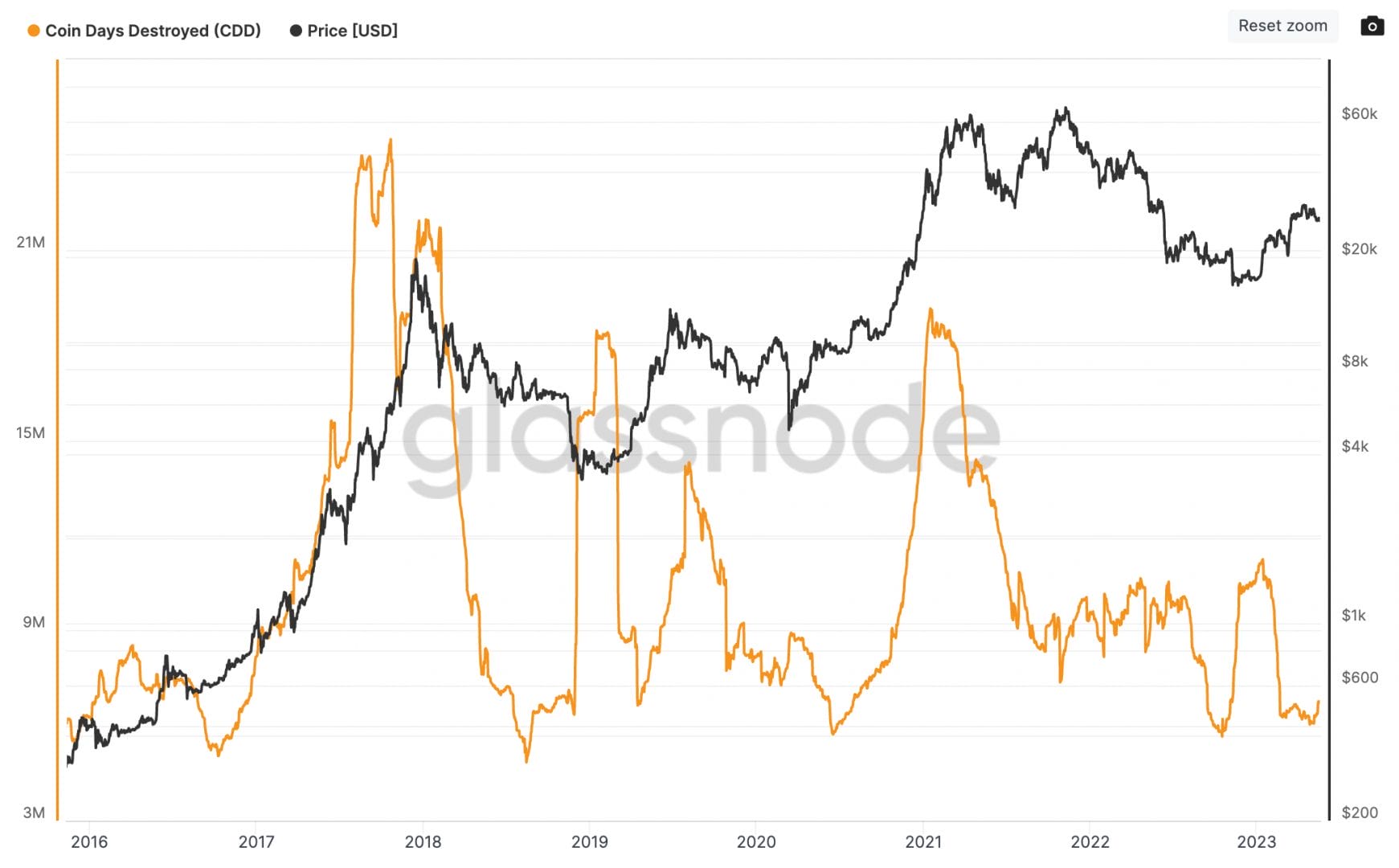 La métrique Coin Days Destroyed permet de connaître le comportement des investisseurs à long terme. 