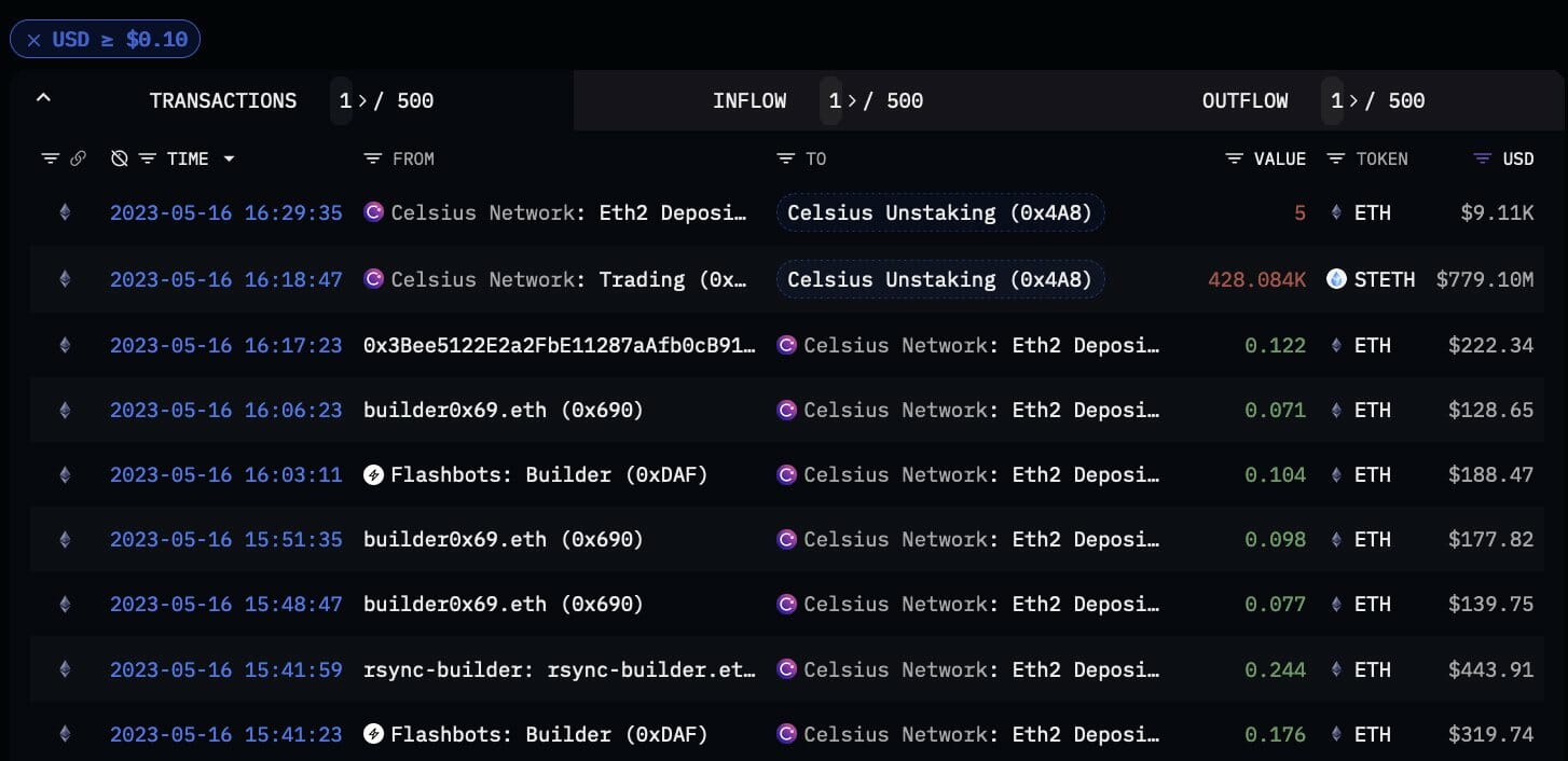 Celsius retire 428 000 ETH déposés en staking sur Lido.