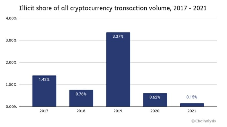 Le rapport de Chanalysis montre que les cryptos sont rarement utilisées pour  des transactions illicites.