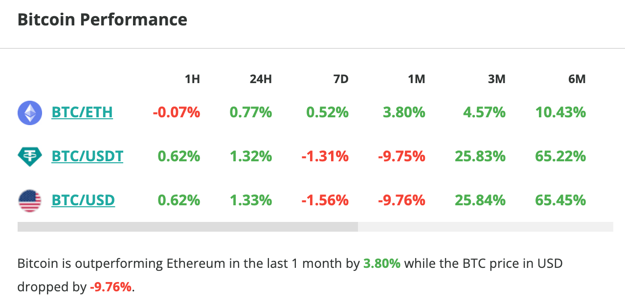 Le cours du Bitcoin grimpe de 1,3 % en 24 heures - 15 mai 2023. 