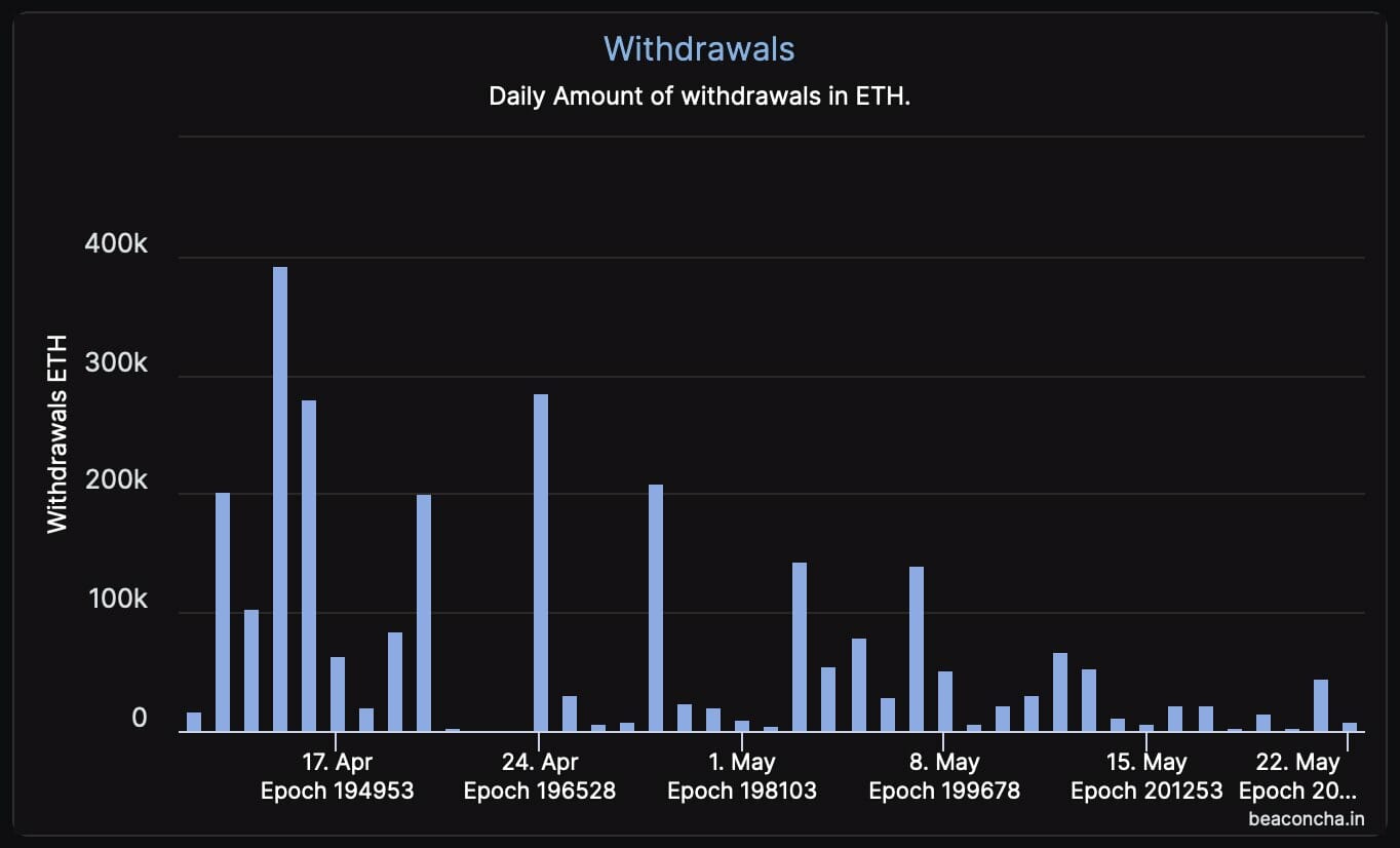 Graphique de l'évolution des retraits des ETH en staking sur Ethereum depuis Shanghai 