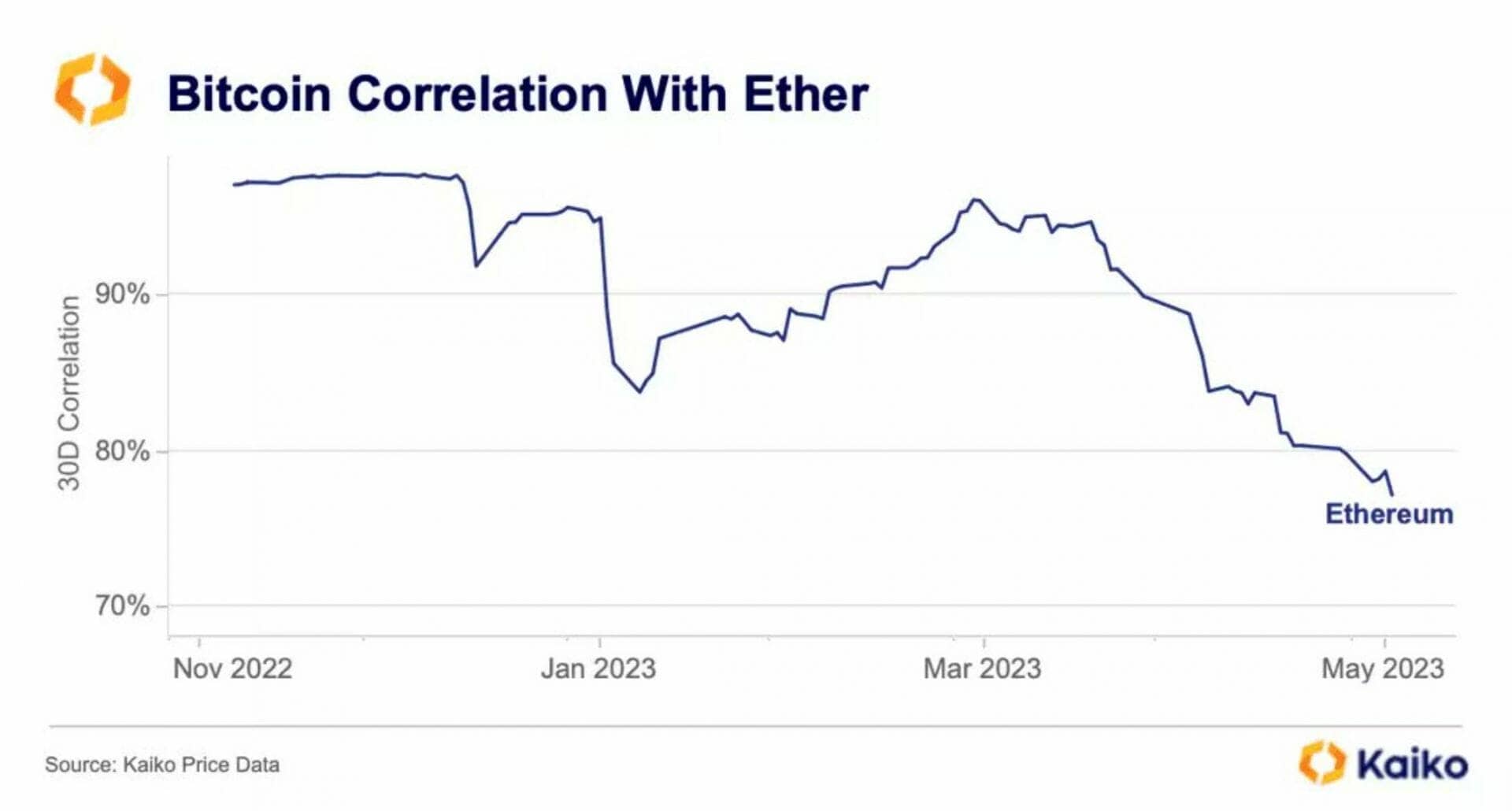 Correlation between Bitcoin and Ethereum has been falling since the end of 2022 - May 19, 2023