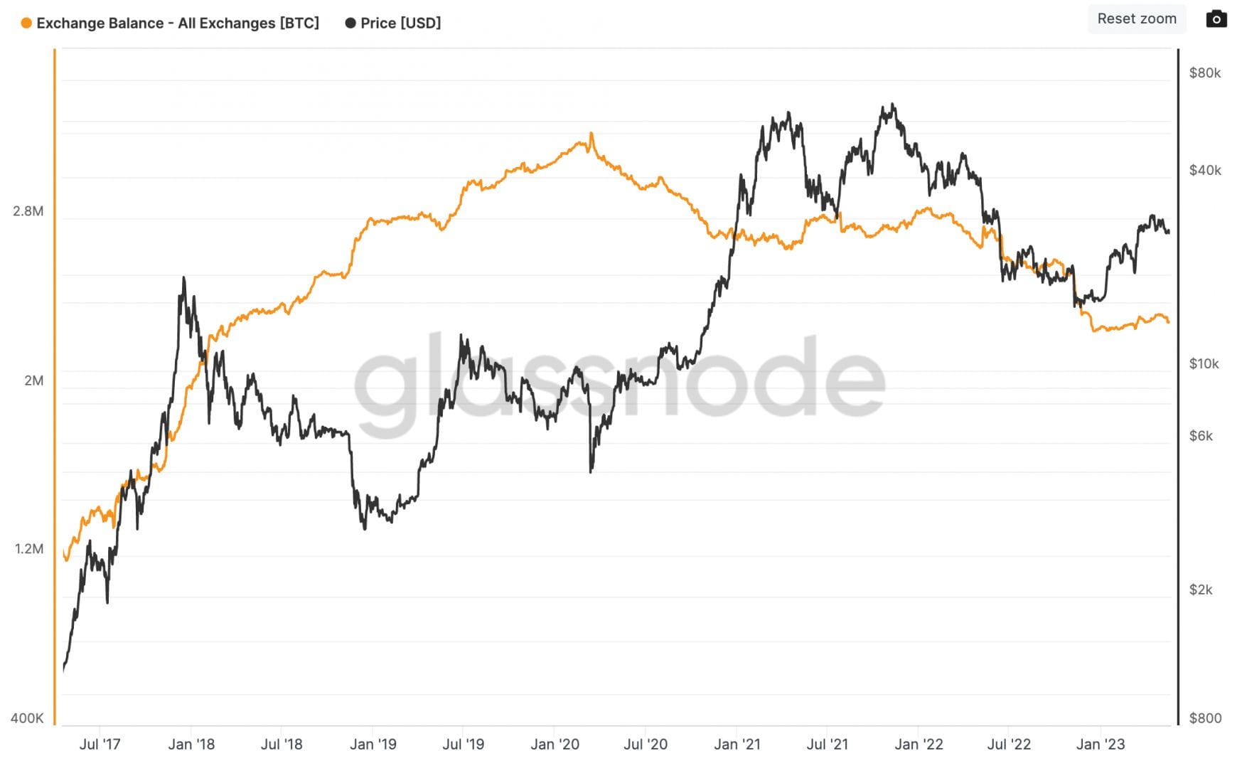 Cette métrique présente la quantité de bitcoins sur les exchanges. 