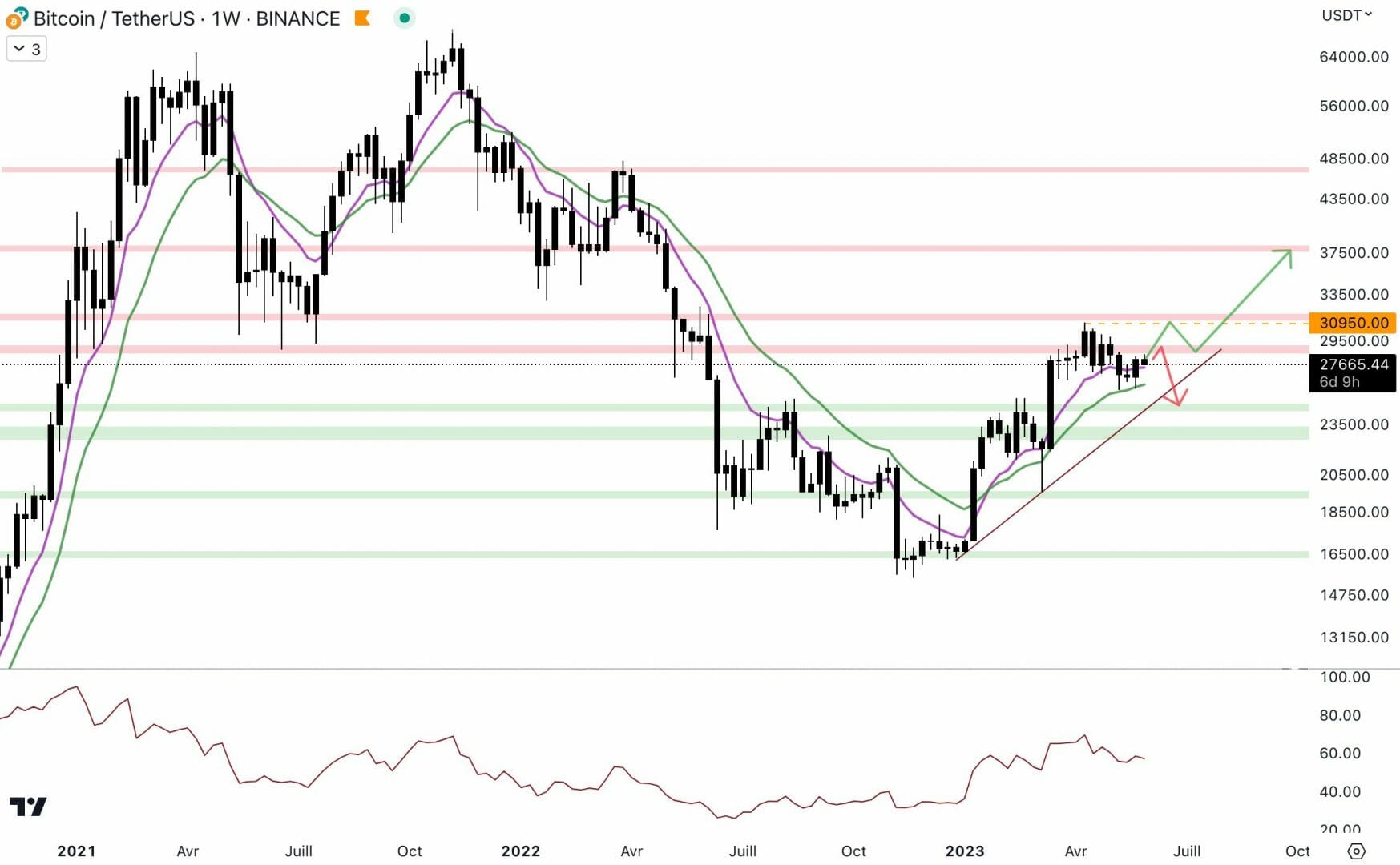 Le cours du Bitcoin doit casser la résistance à 29 000 $ en hebdomadaire - 29 mai 2023.