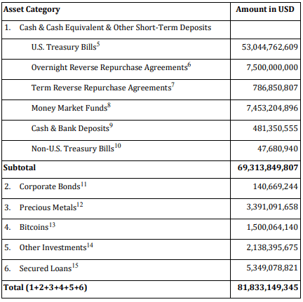 summary table of the state of Tether's reserves.