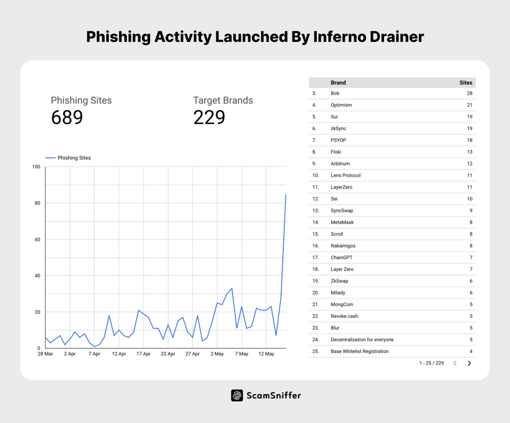 Inferno Drainer crée des sites de phishing à un rythme infernal.