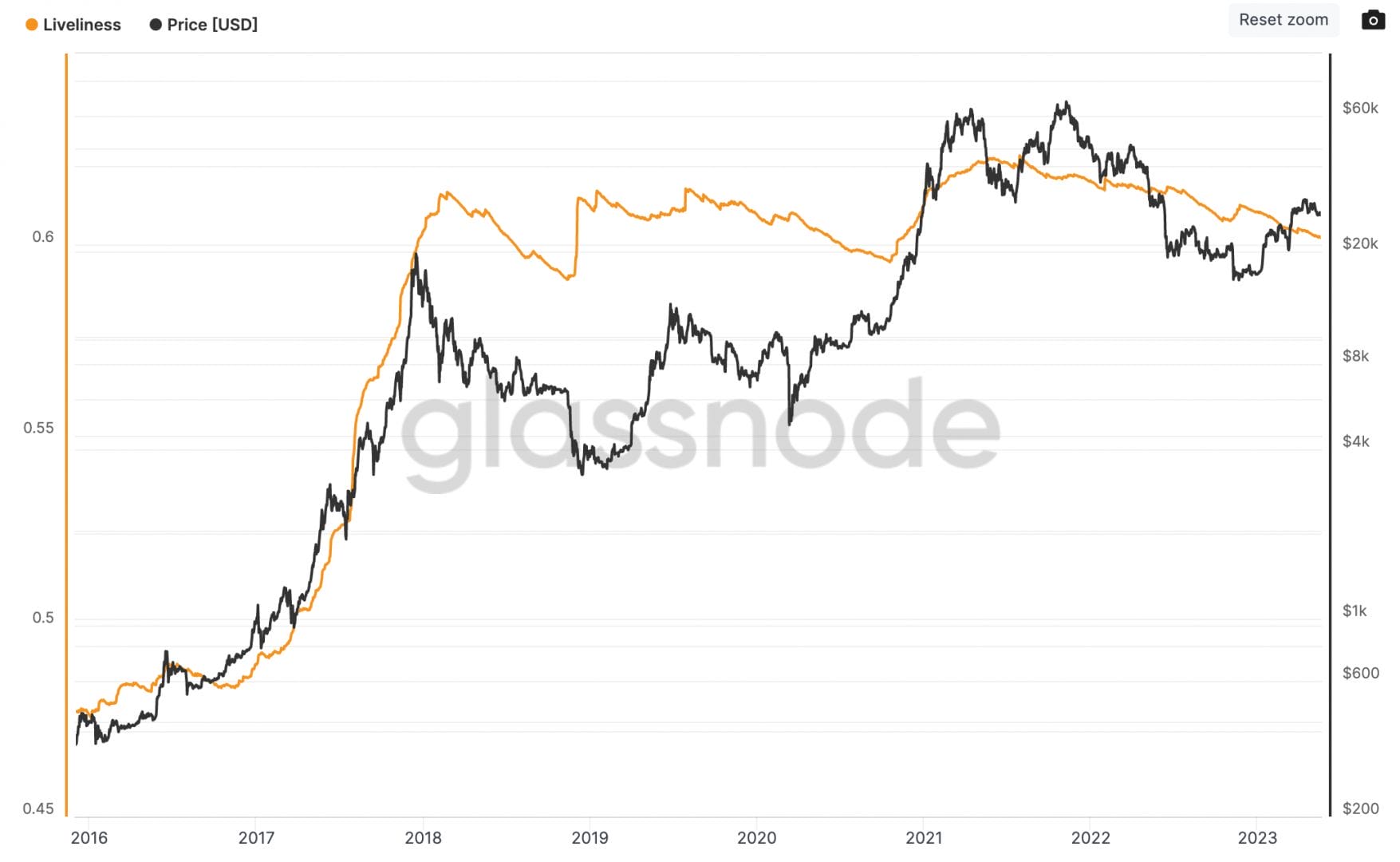 La métrique liveliness permet de comprendre si les opérateurs expérimentés ont un comportement d'accumulation ou bien de distribution. 