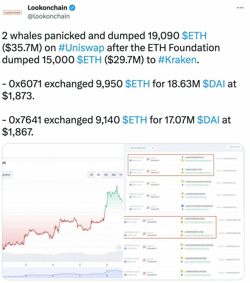 Two whales panicked and sold significant amounts of Ethereum.