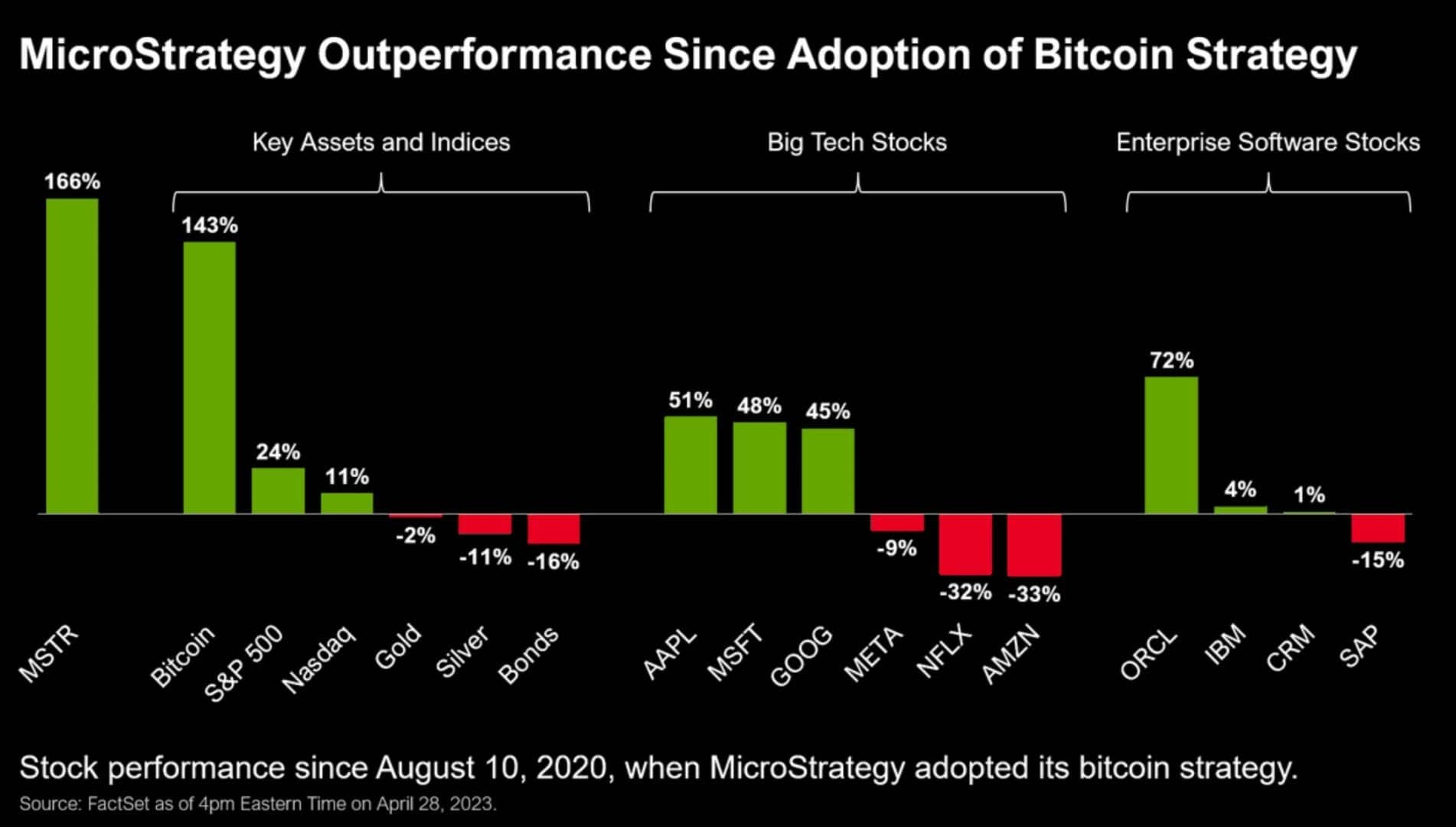 The price of bitcoin has largely outperformed other assets such as the S&P 500 since August 2020 - May 13, 2023. 